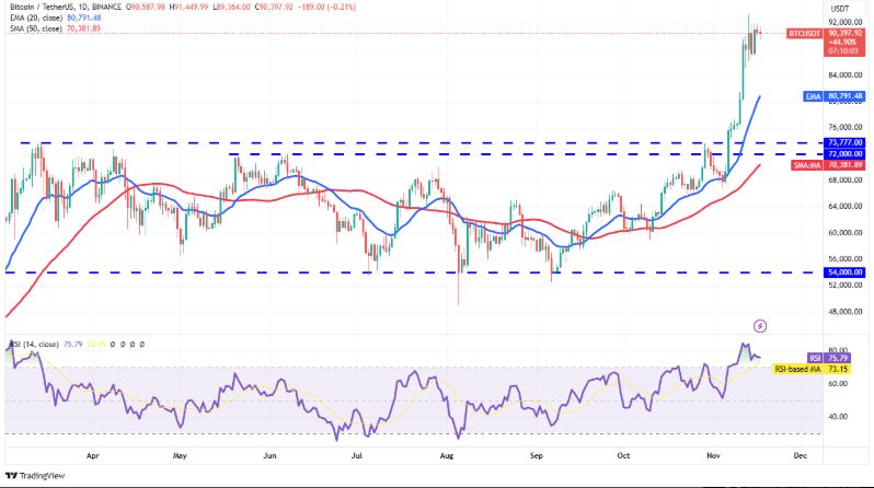 BTC price Chart