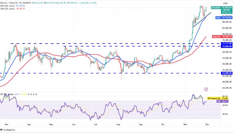 Bitcoin price Chart