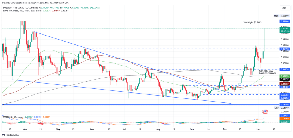 Doge chart