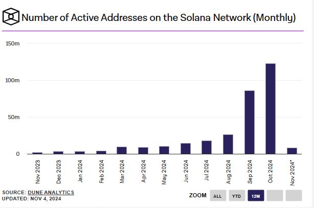 Solana active address