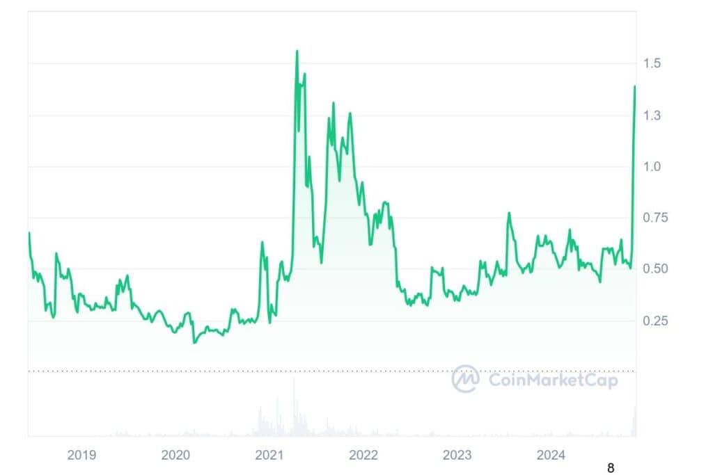 XRP All graph coinmarketcap