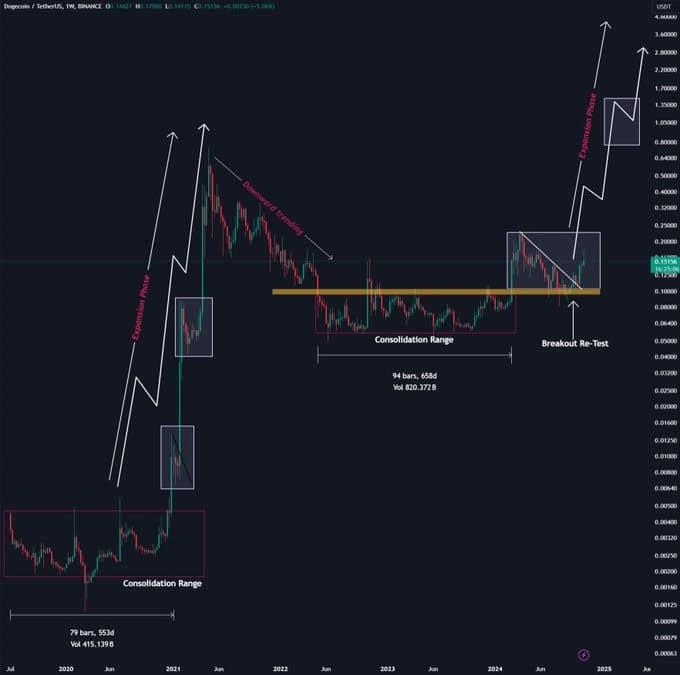 Dogecoin