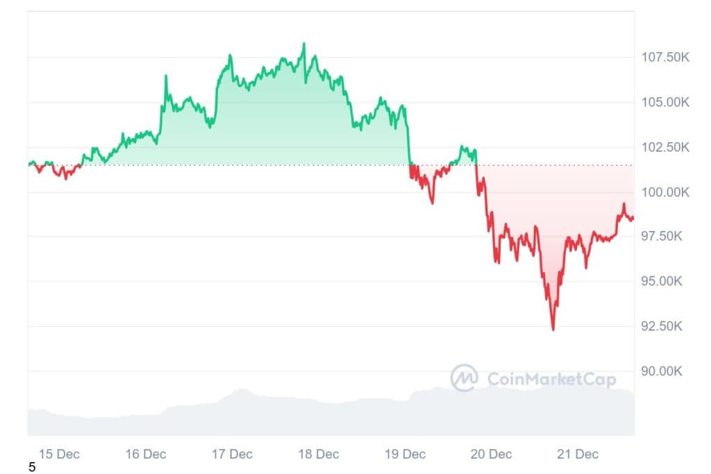 BTC 7D graph coinmarketcap 12