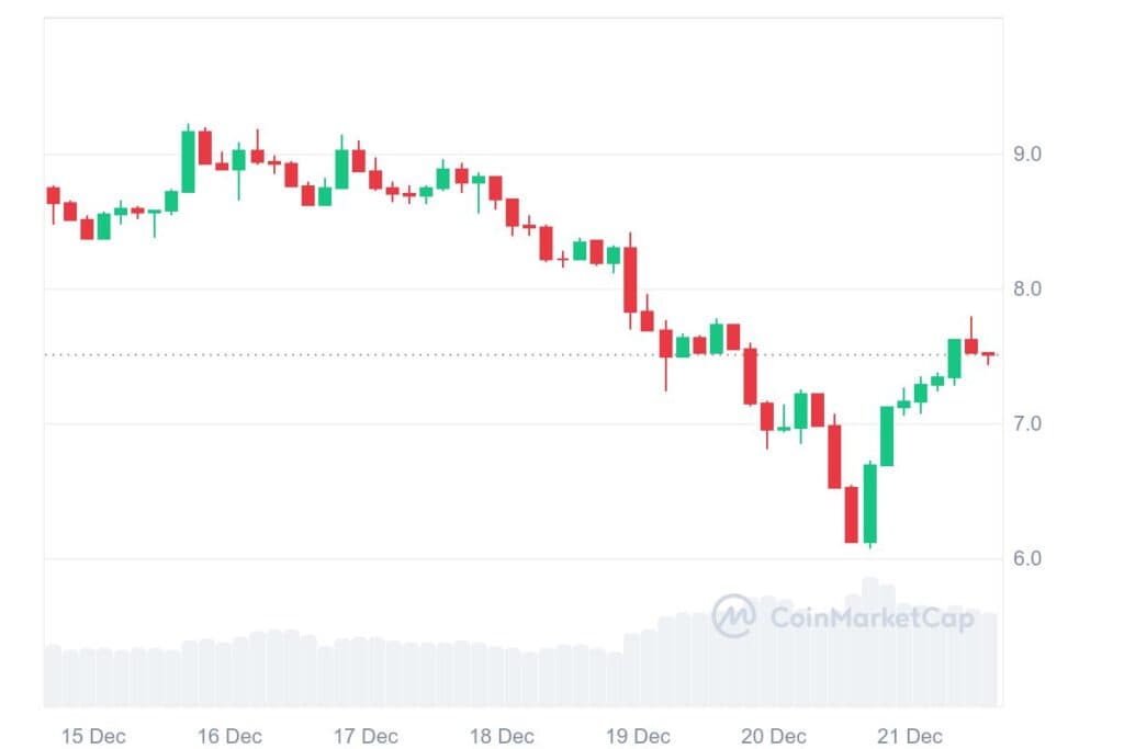 DOT 7D graph coinmarketcap