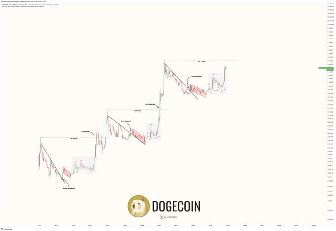 Dogecoin 1