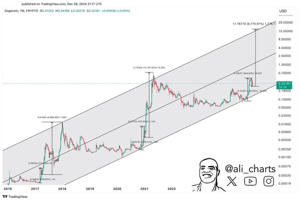 Dogecoin Xpost