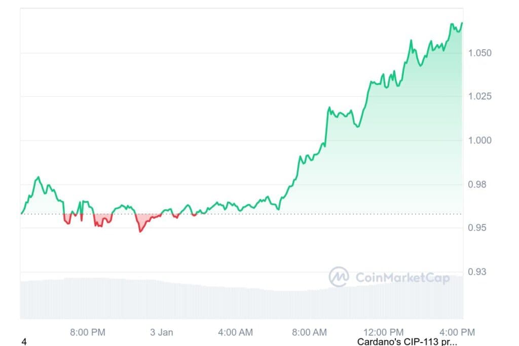 ADA 1D graph coinmarketcap 2