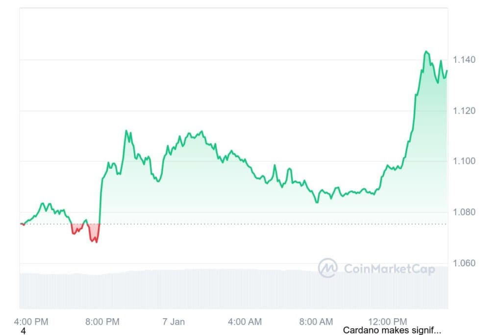 ADA 1D graph coinmarketcap 3