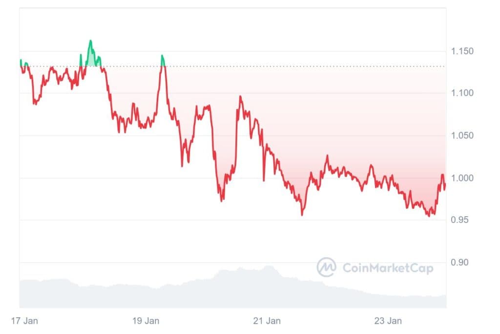 ADA 7D graph coinmarketcap