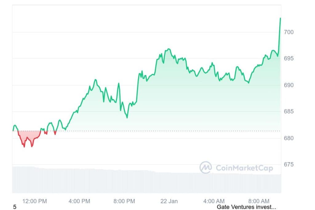 BNB 1D graph coinmarketcap