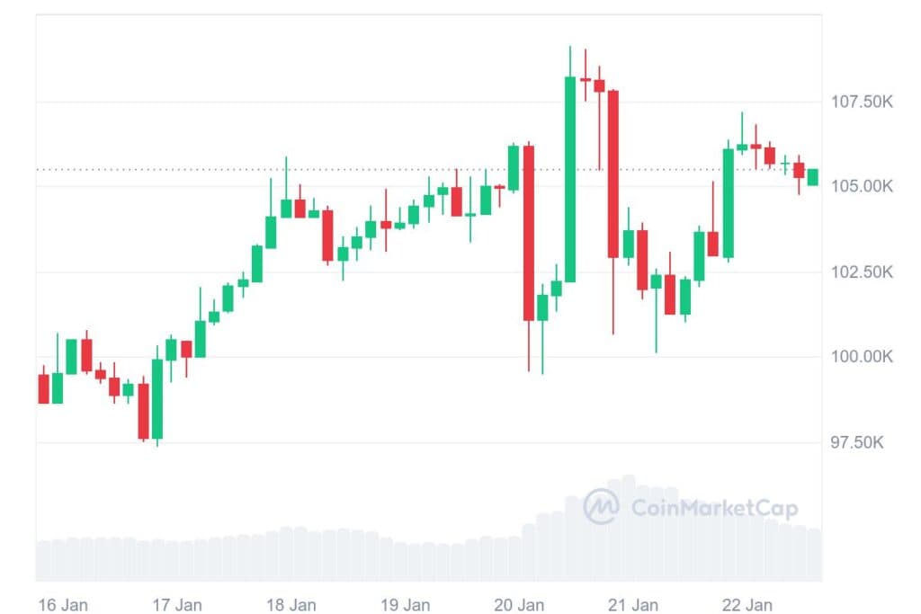 BTC 7D graph coinmarketcap