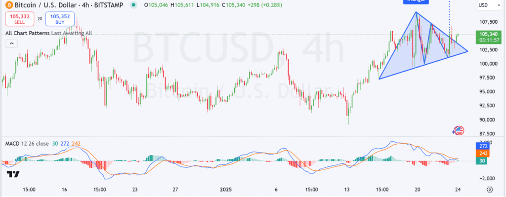 Bitcoin MACD