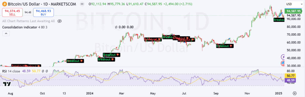 Bitcoin consolidation