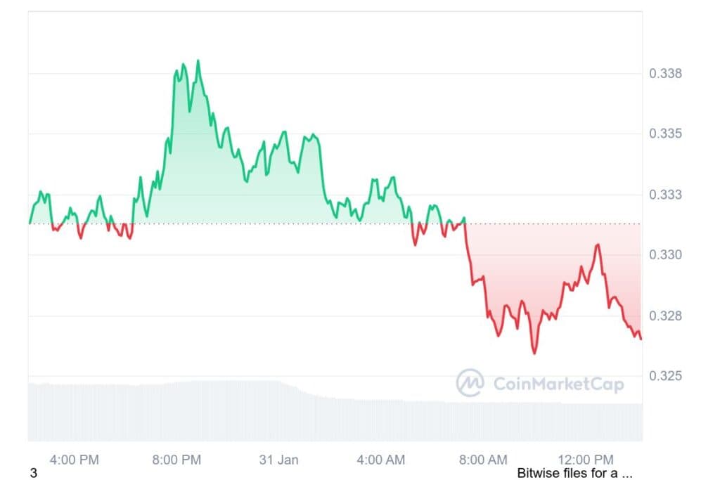 DOGE 1D graph coinmarketcap 2