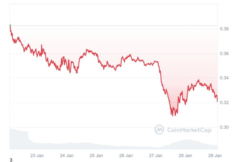 DOGE 7D graph coinmarketcap 1