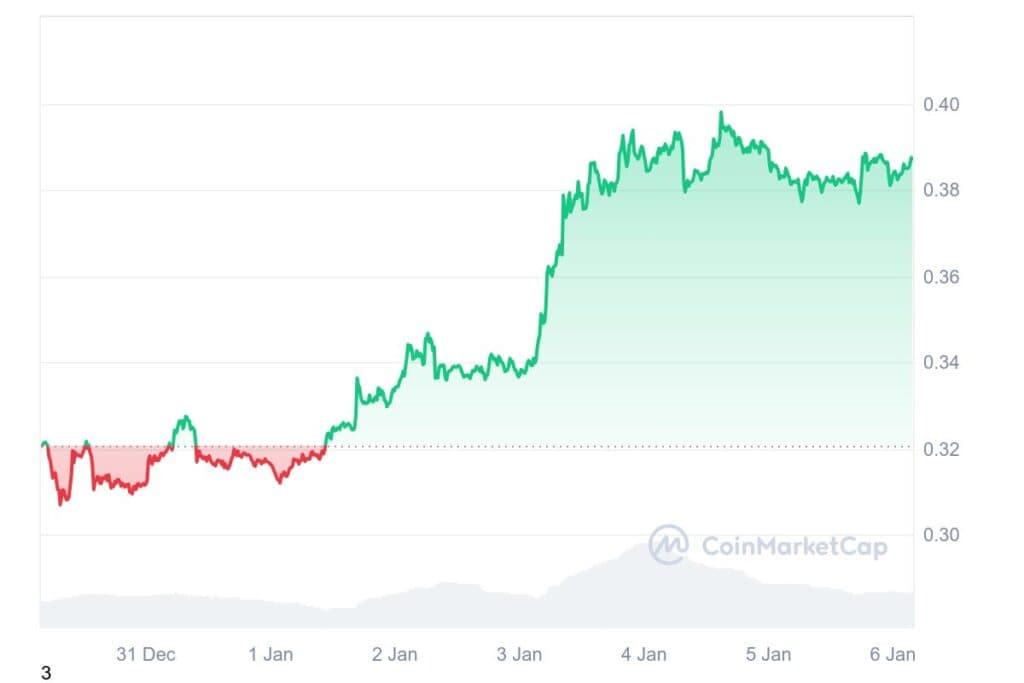 DOGE 7D graph coinmarketcap 2