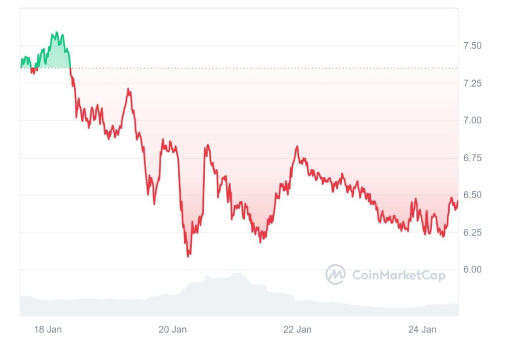 DOT 7D graph coinmarketcap