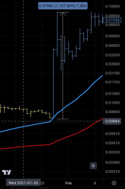 Dogecoin Xchart