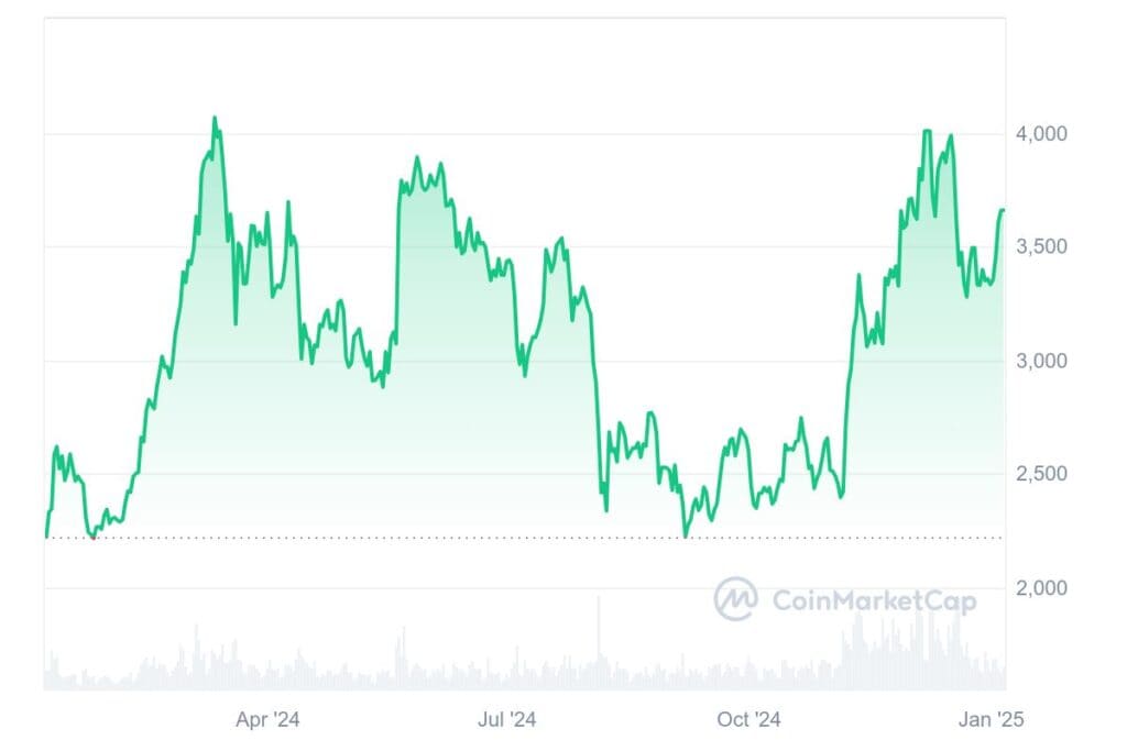 ETH 1Y graph coinmarketcap