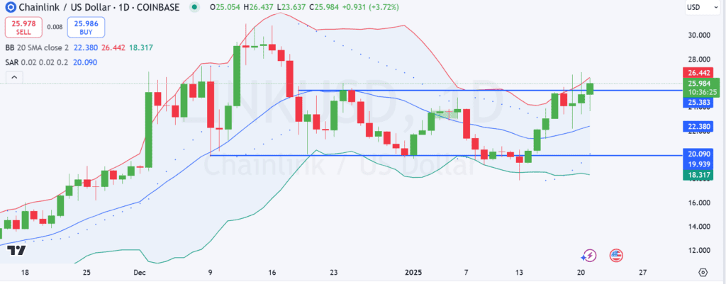 LINK Technical Indicators