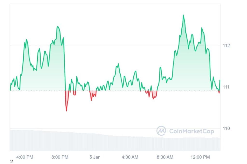 LTC 1D graph coinmarketcap 4