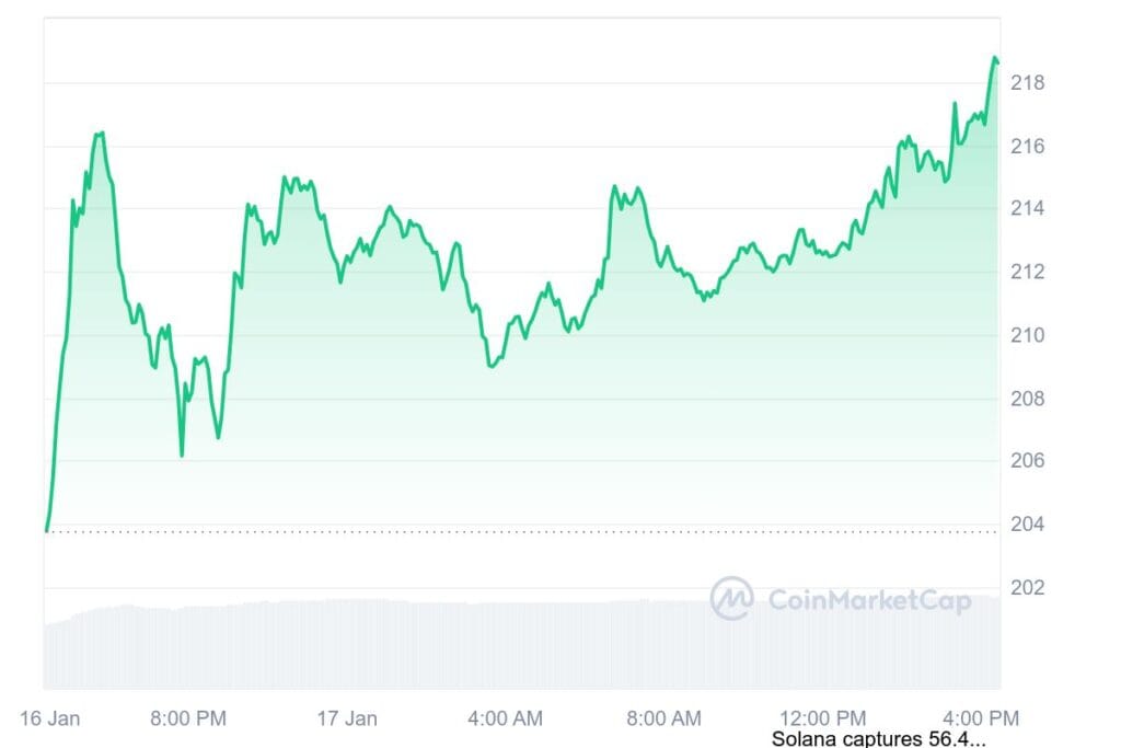 SOL 1D graph coinmarketcap 3