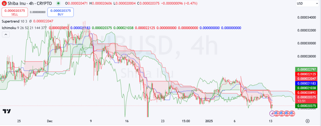 Shiba Inu Ichimoku cloud