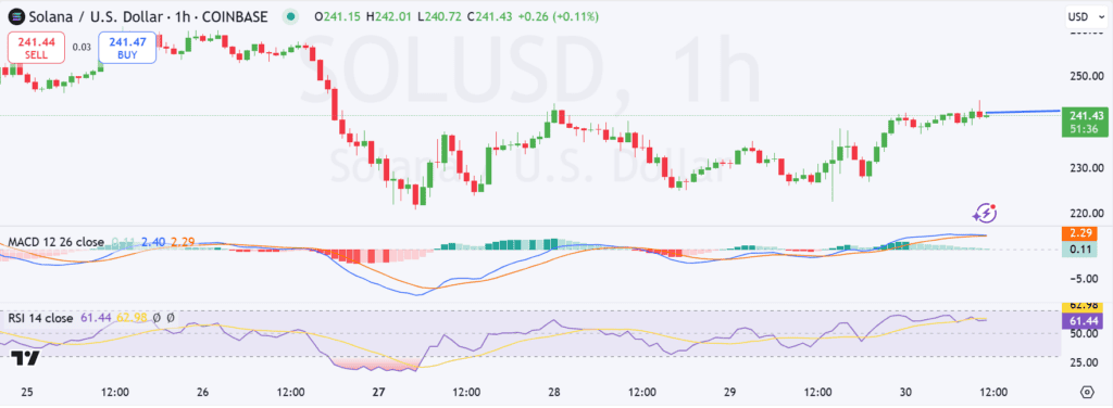 Solana Technical Indicators