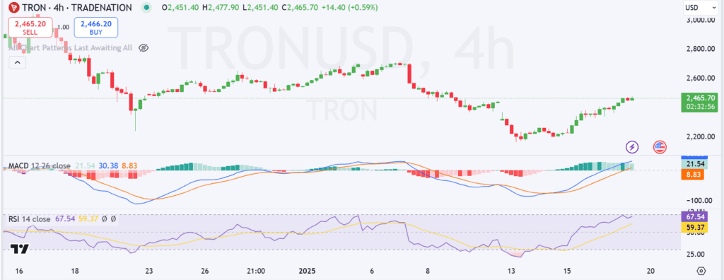 TRX MACD RSI