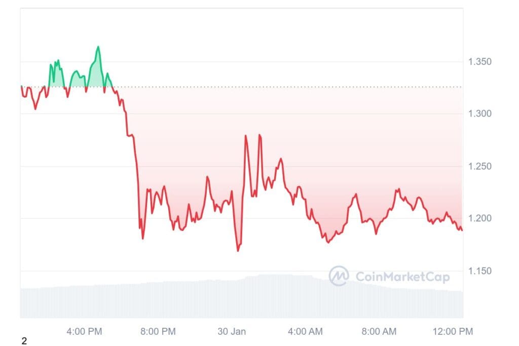 WIF 1D graph coinmarketcap 1