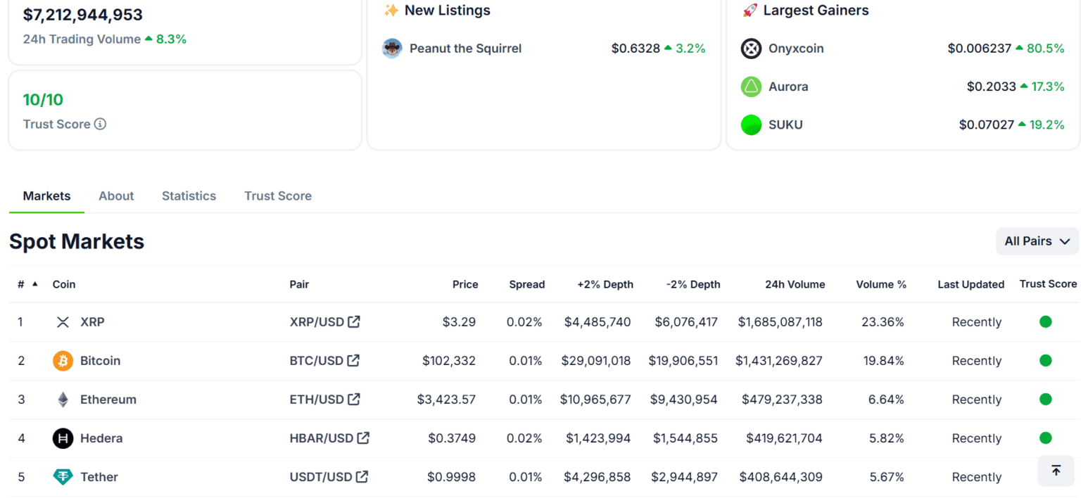 XRP's Explosive Growth Dominates Coinbase Surpasses Bitcoin Volume