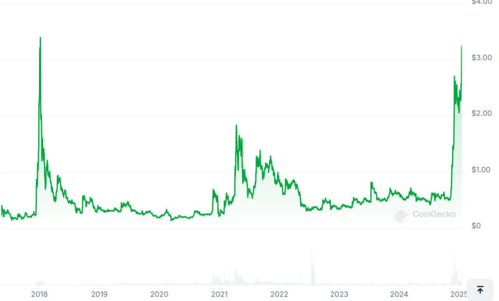 Xrp-Preisdiagramm Coingecko