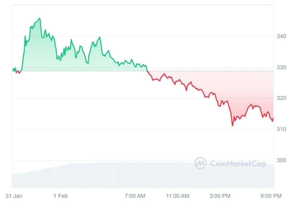 AAVE 1D graph coinmarketcap