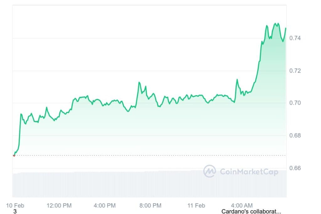 ADA 1D graph coinmarketcap 8