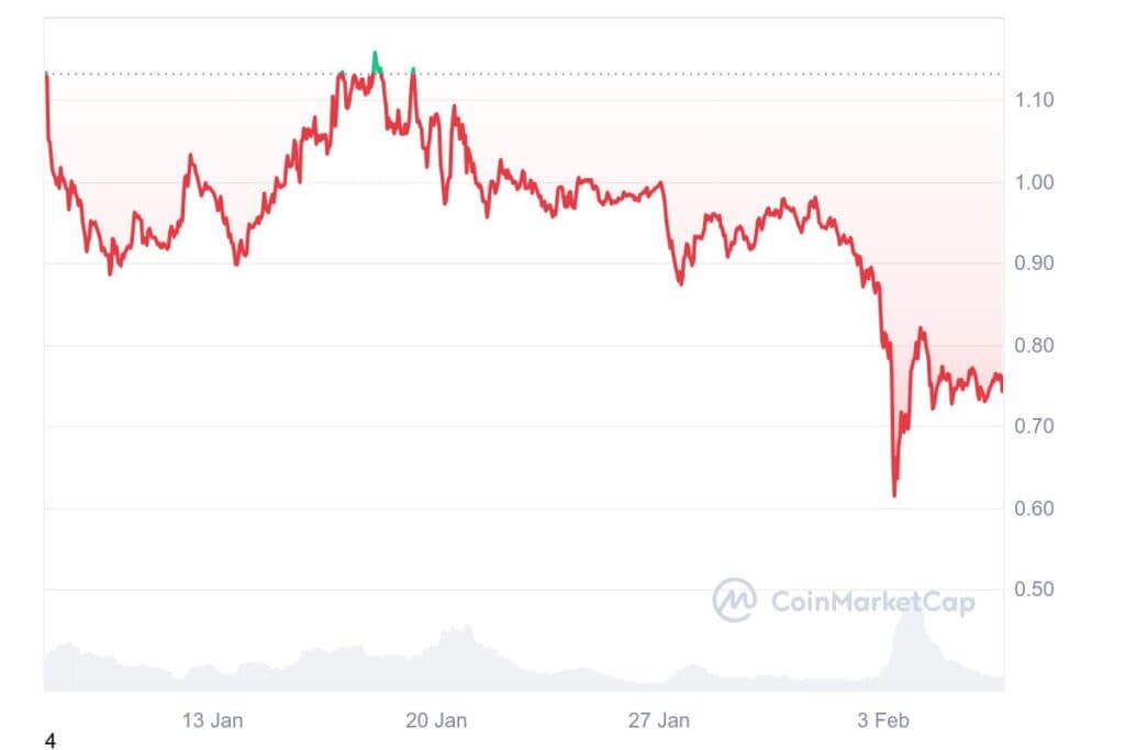 ADA 1M graph coinmarketcap