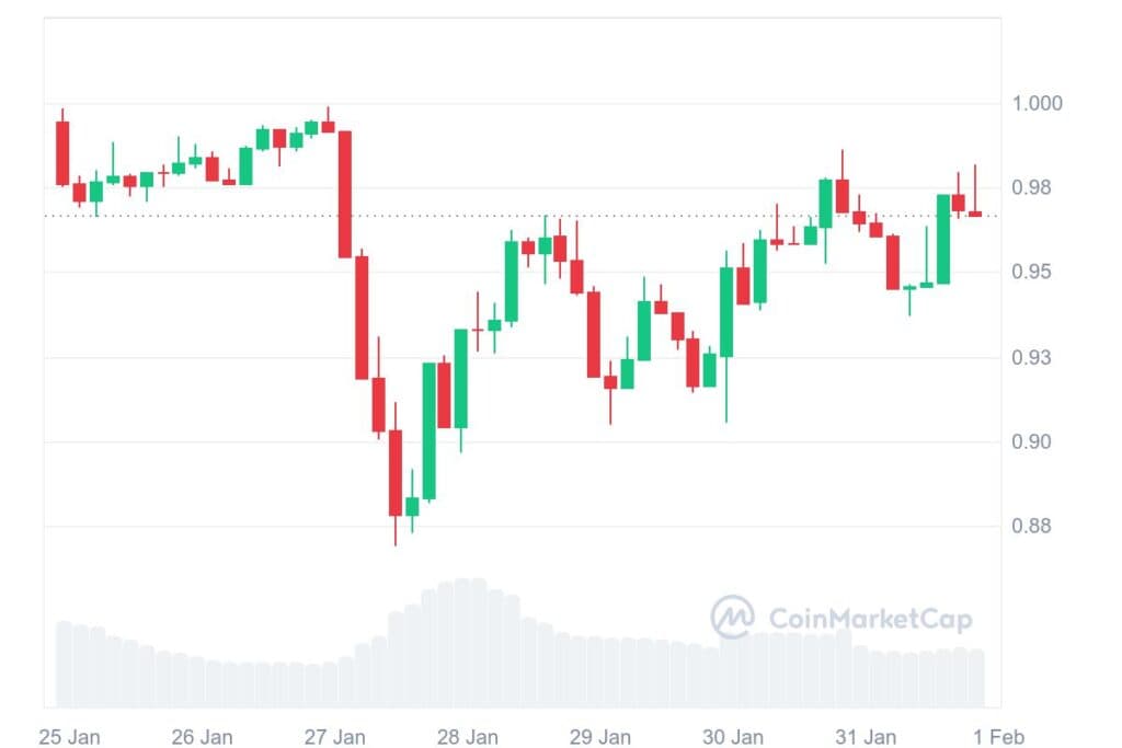 ADA 7D graph coinmarketcap 1