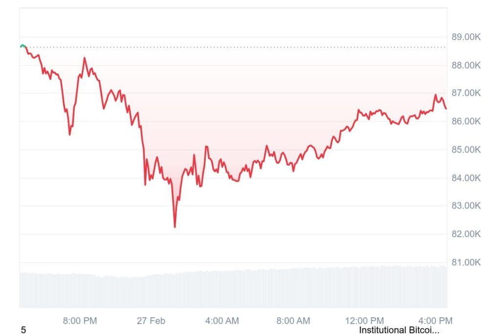 BTC 1D graph coinmarketcap 4