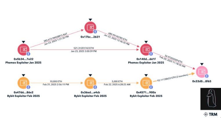 Bybit Hack Overlap