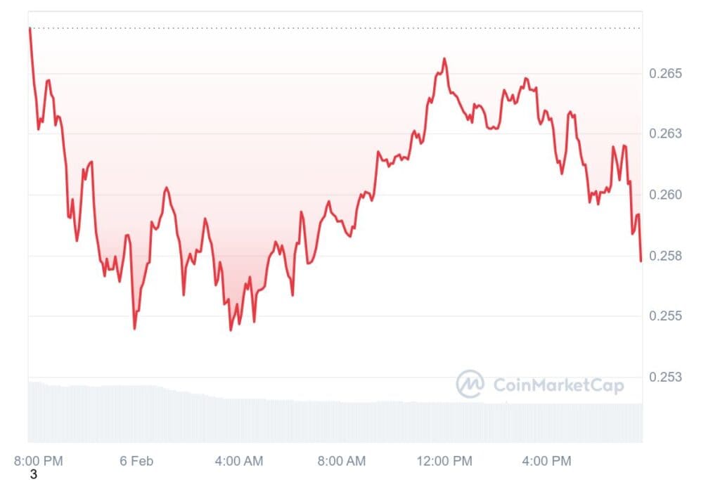 DOGE 1D graph coinmarketcap