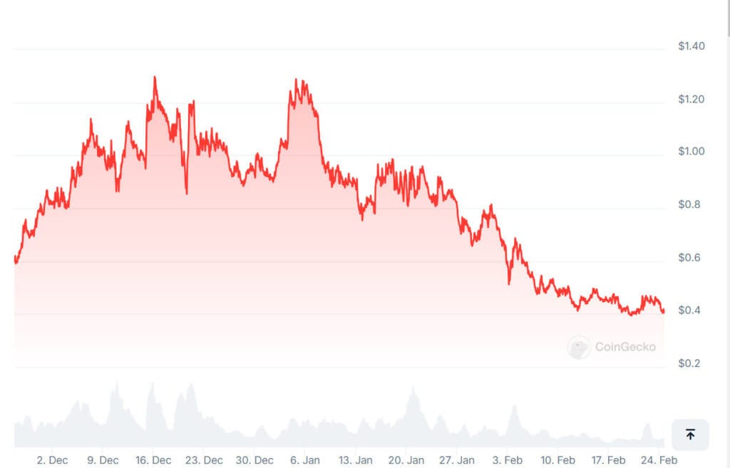 Ethena ENA Price Chart