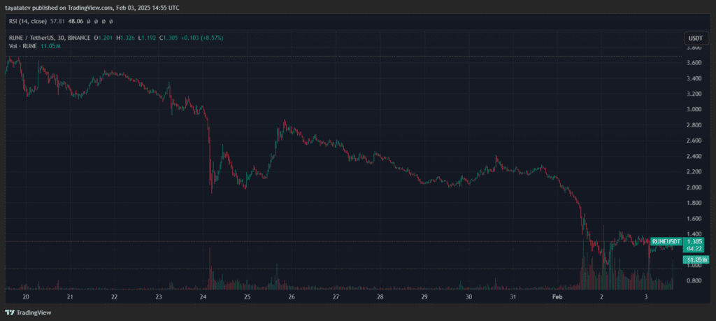 Credit: Trading View