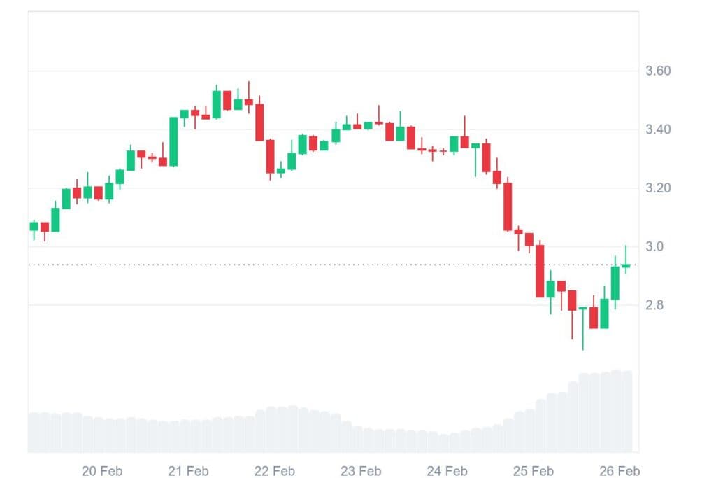 SUI 7D graph coinmarketcap