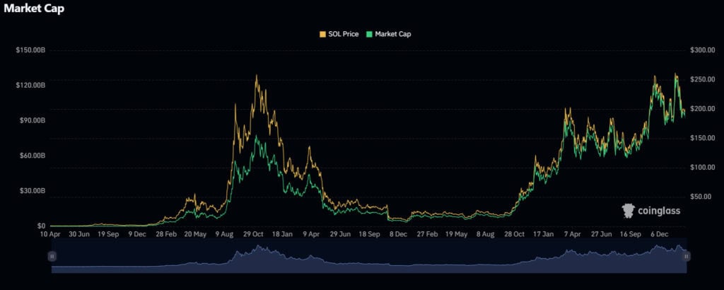 Solana Market Cap