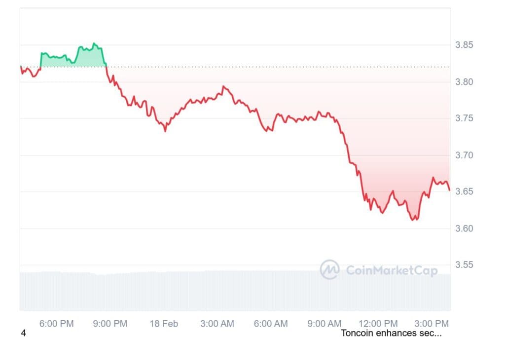 TON 1D graph coinmarketcap 1