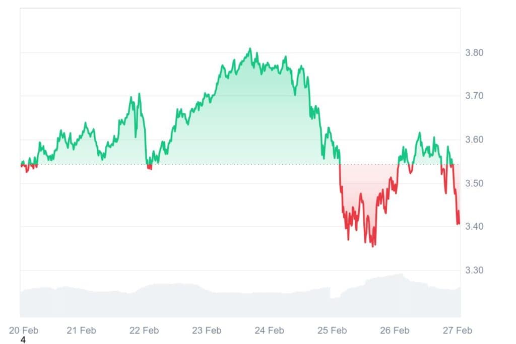 TON 7D graph coinmarketcap