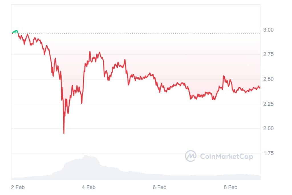 XRP 7D graph coinmarketcap 1