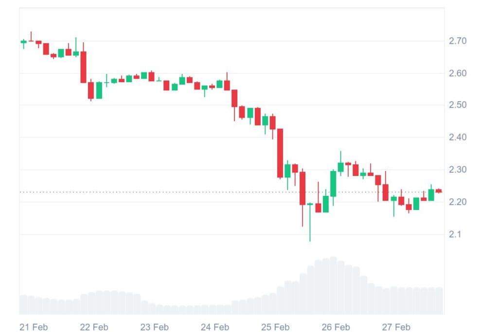 XRP 7D graph coinmarketcap 3