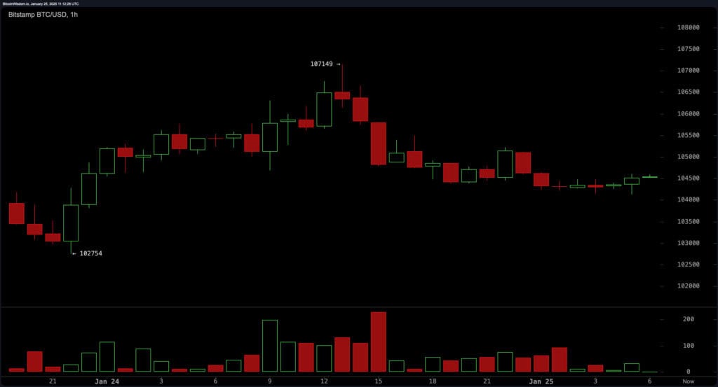 bitstamp btc usd sat 25 jan 06 12 27