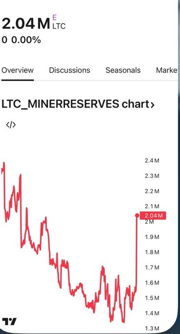 Litecoin