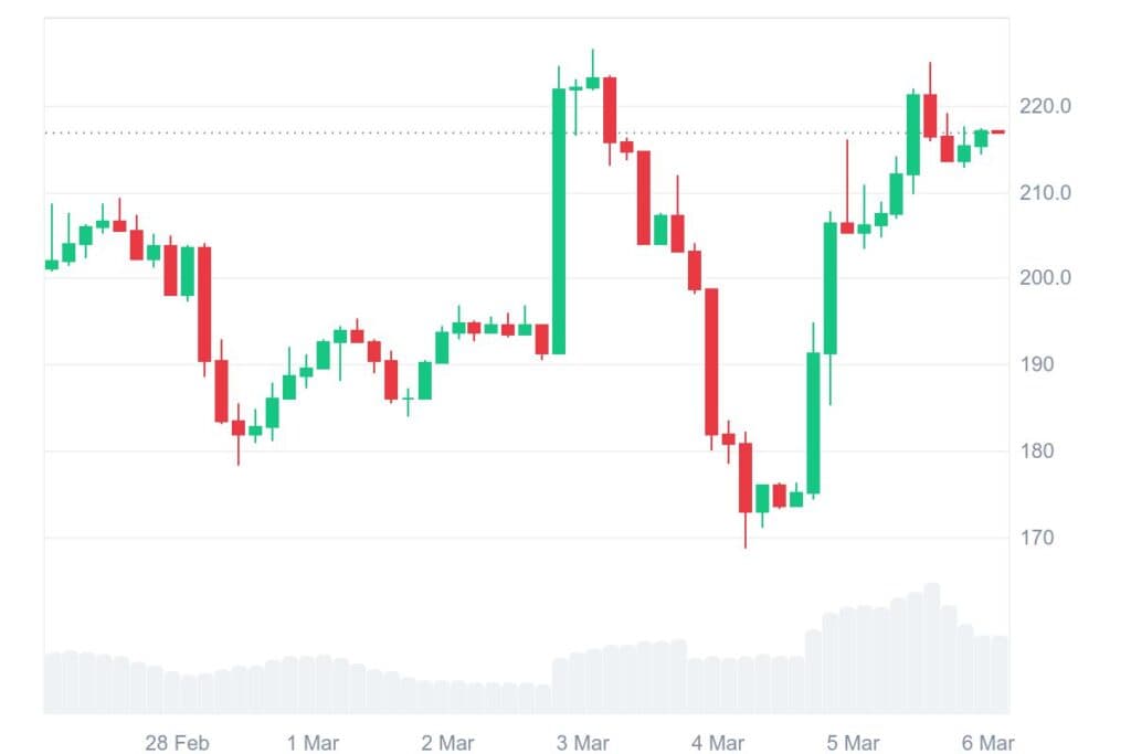 AAVE 7D graph coinmarketcap